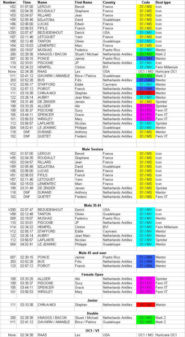 Results - Soualiga Challenge 2008